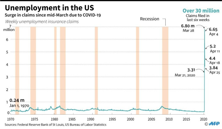 The record spike in jobless claims in recent weeks points to a grim picture for the April employment report