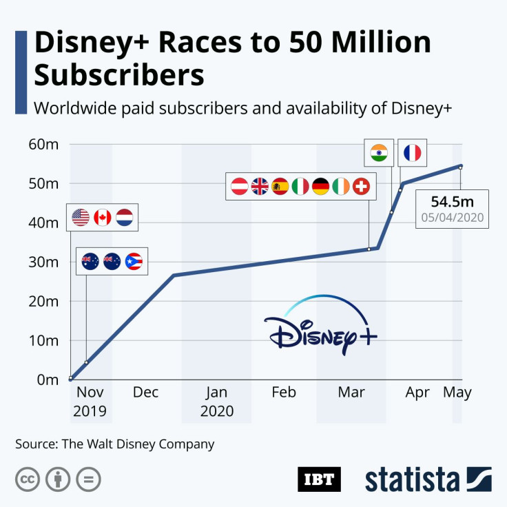 Disney+ Subscribers