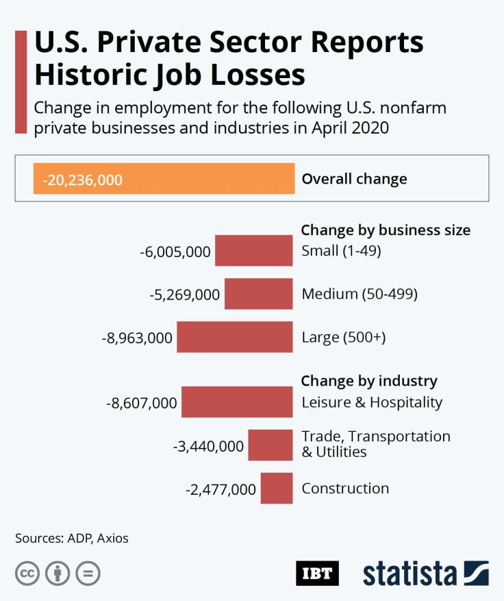 US Job_Loses_ADP_IBTimes
