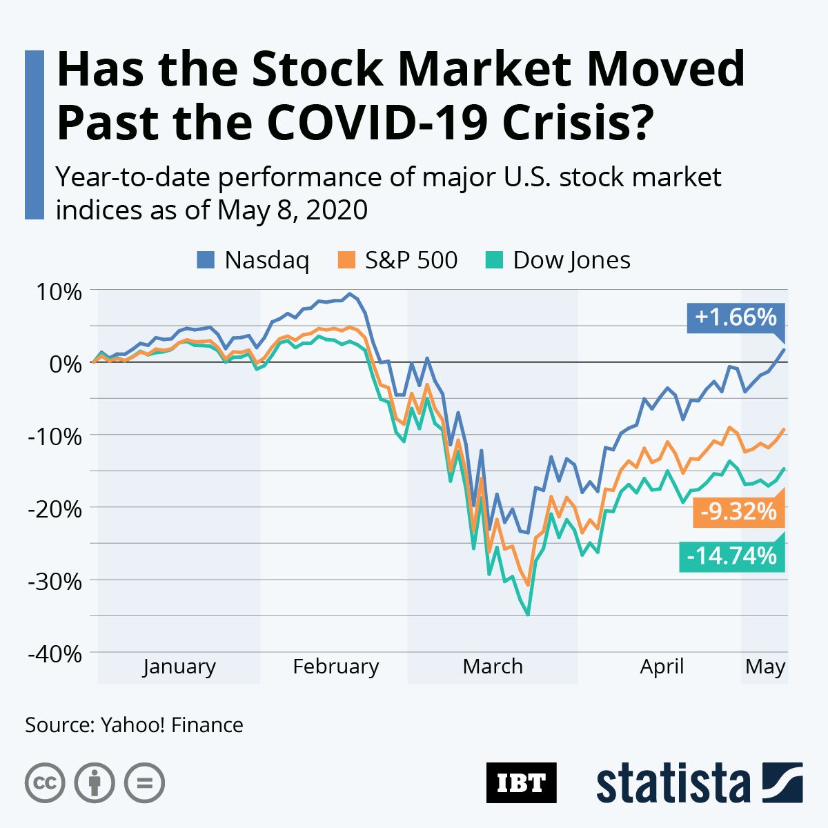 Infographic: Has The Stock Market Moved Past The COVID-19 Crisis? | IBTimes