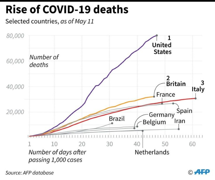 Chart showing how COVID-19 deaths in selected countries have risen