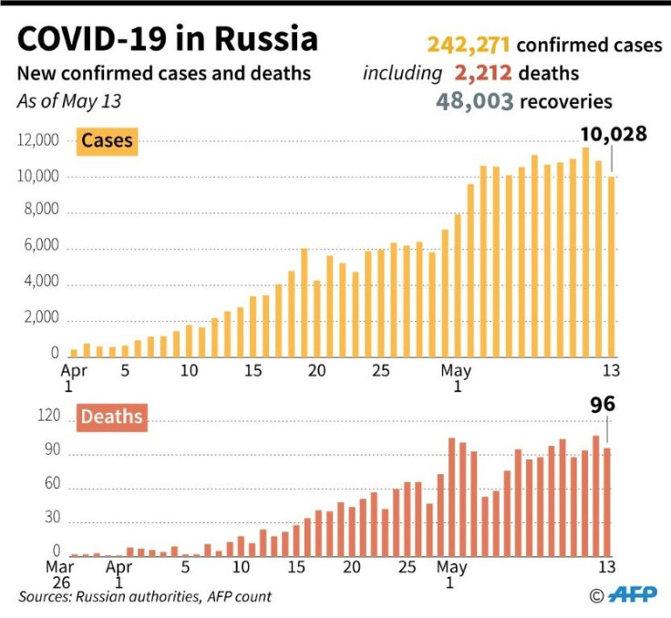 Number of COVID-19 cases, deaths and recoveries in Russia as of May 13