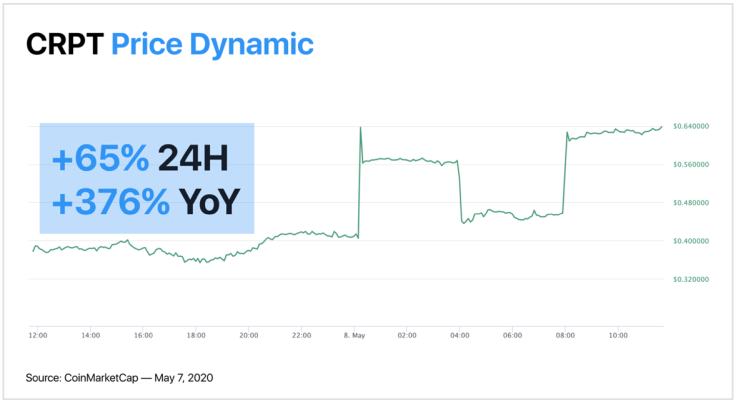 Cryptobank Crypterium No.1 On High-Growth Token Ranking