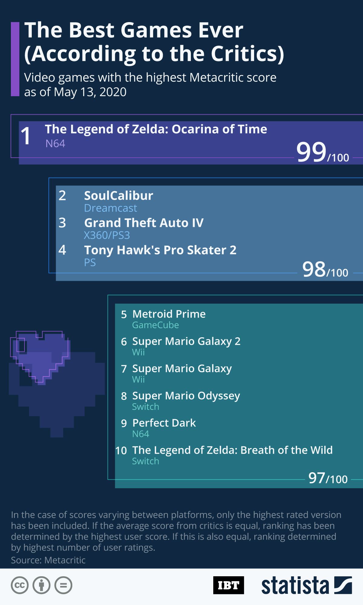 The Legend of Zelda: Ocarina of Time, with a score of 99/100 is