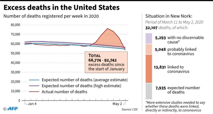 Excess deaths in the United States since early January, and details of excess deaths in New York