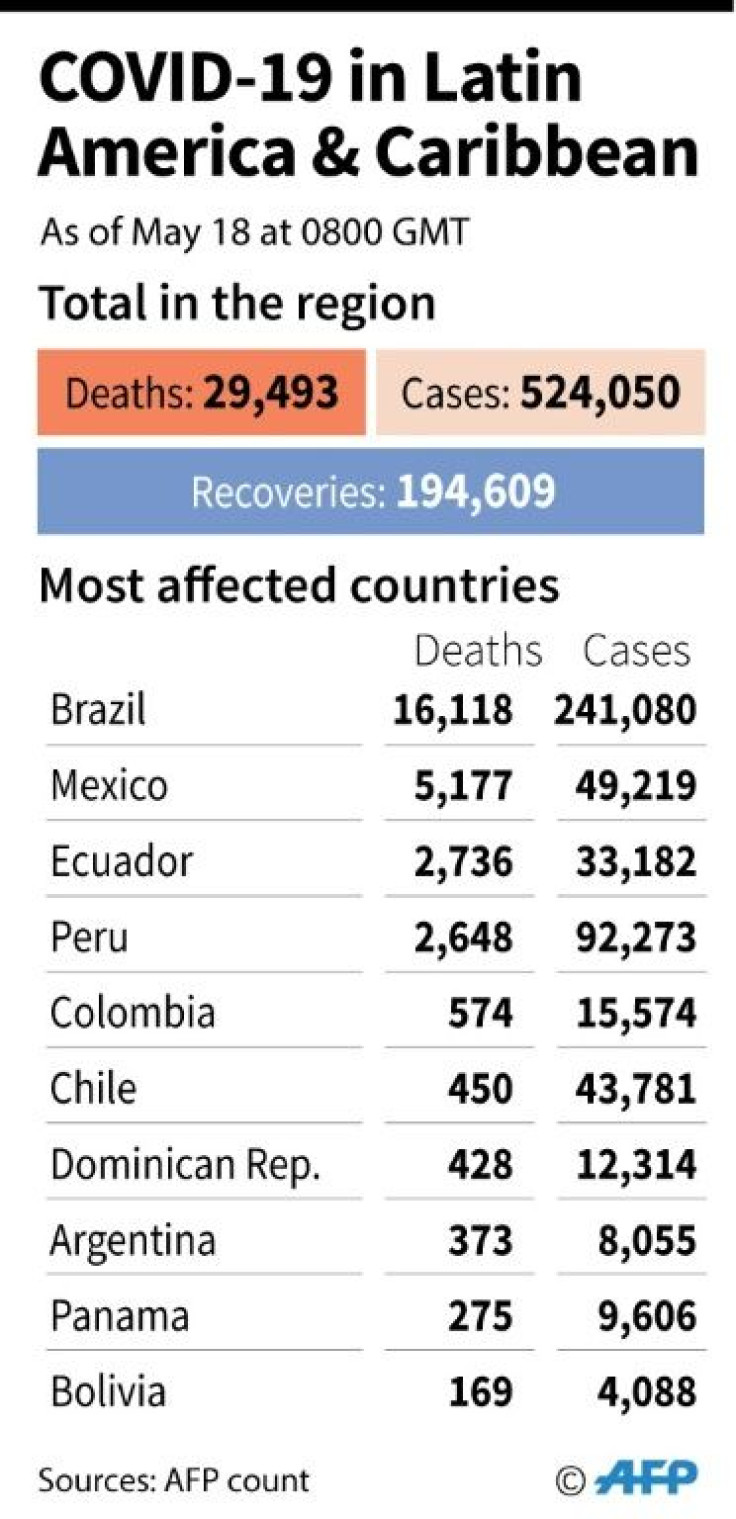 Toll of coronavirus cases and deaths in Latin America and the Caribbean as of May 18
