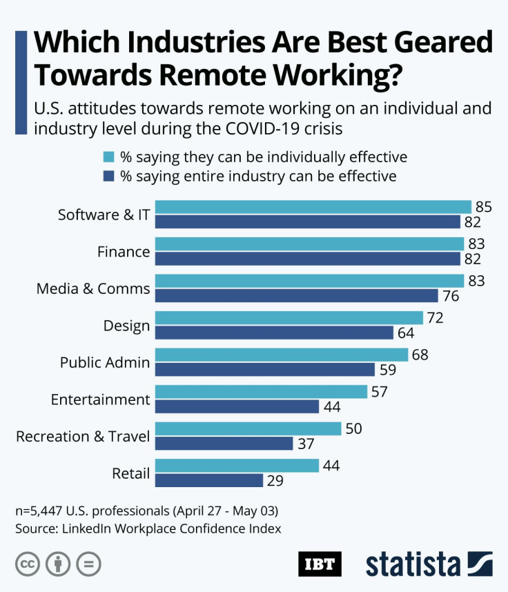 Industries Geared Toward Remote_Working