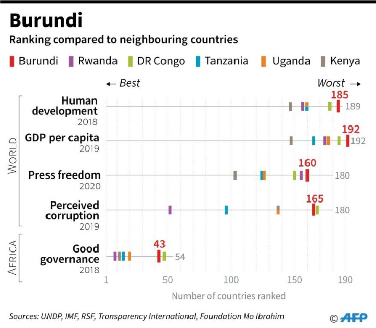 Burundi compared to regional neighbours on key socio-economic indicators