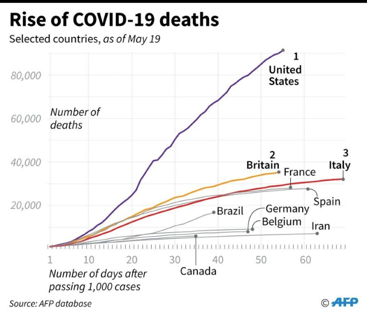 Rise of COVID-19 deaths