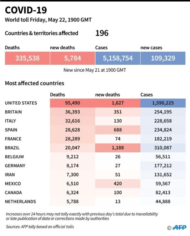 World toll of coronavirus infections and deaths as of May 22 at 1900 GMT