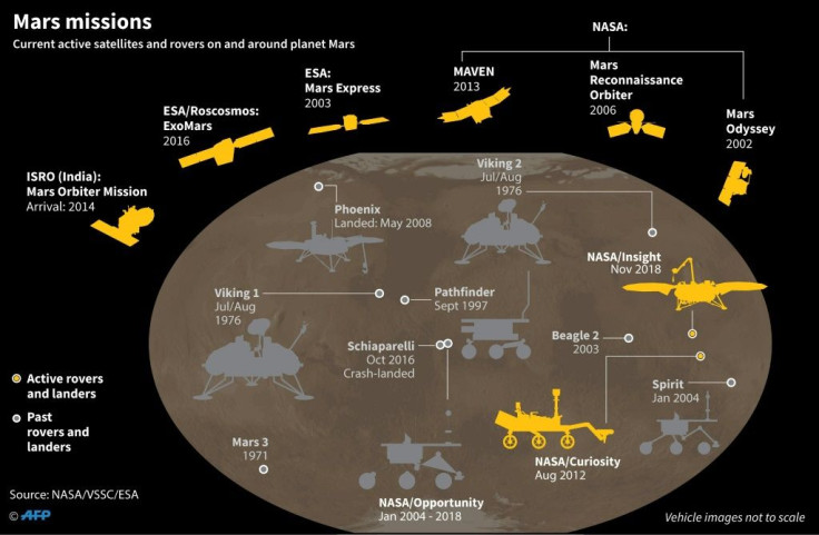 Graphic on current active satellites and rovers on and around planet Mars