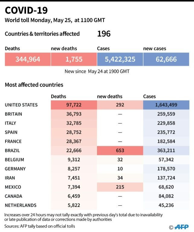 Merkel has been widely praised for keeping the coronavirus death rate in particular far lower than in many countries worldwide, thanks in part to the lockdown measures