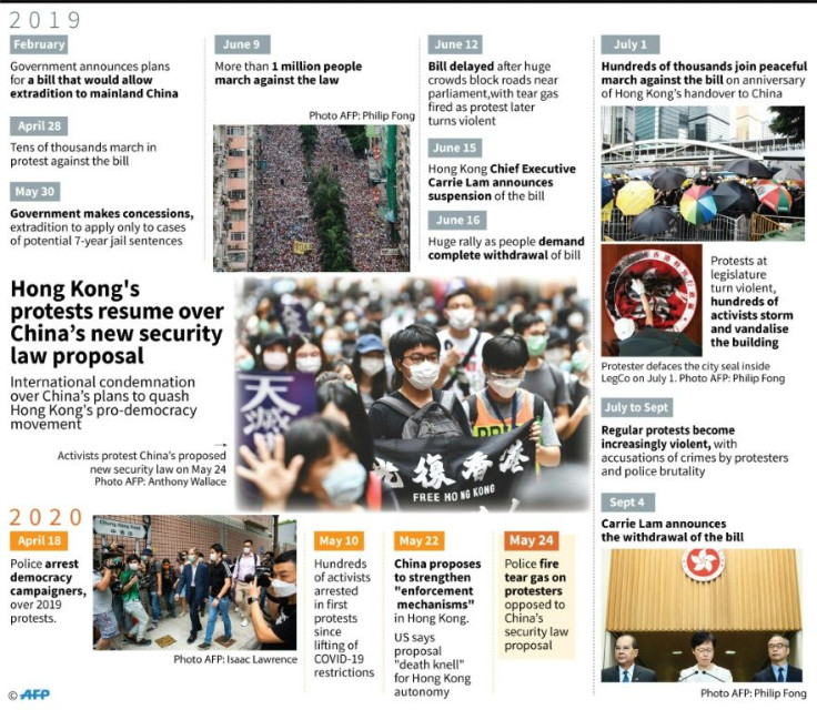 Timeline of Hong Kong's pro-democracy protests over the extradition bill and  China's new security law proposal.