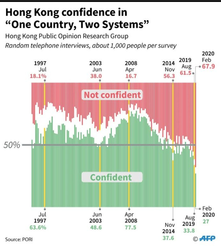 Confidence ratings in Hong Kong, on the concept of "One Country, Two Systems," which is designed to give the city a high degree of autonomy.
