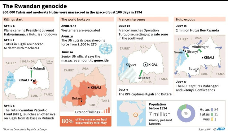 Timeline of the Rwandan genocide