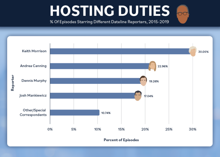 "Dateline" hosts infographic 