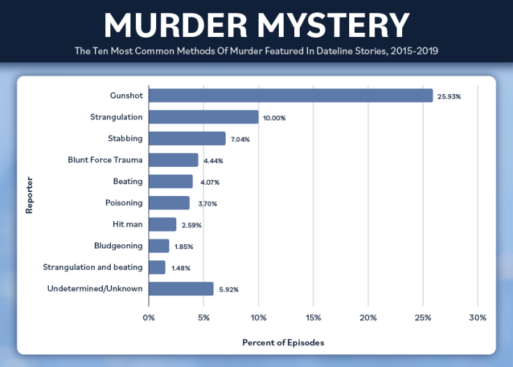 An analysis of NBC's "Dateline" episodes 