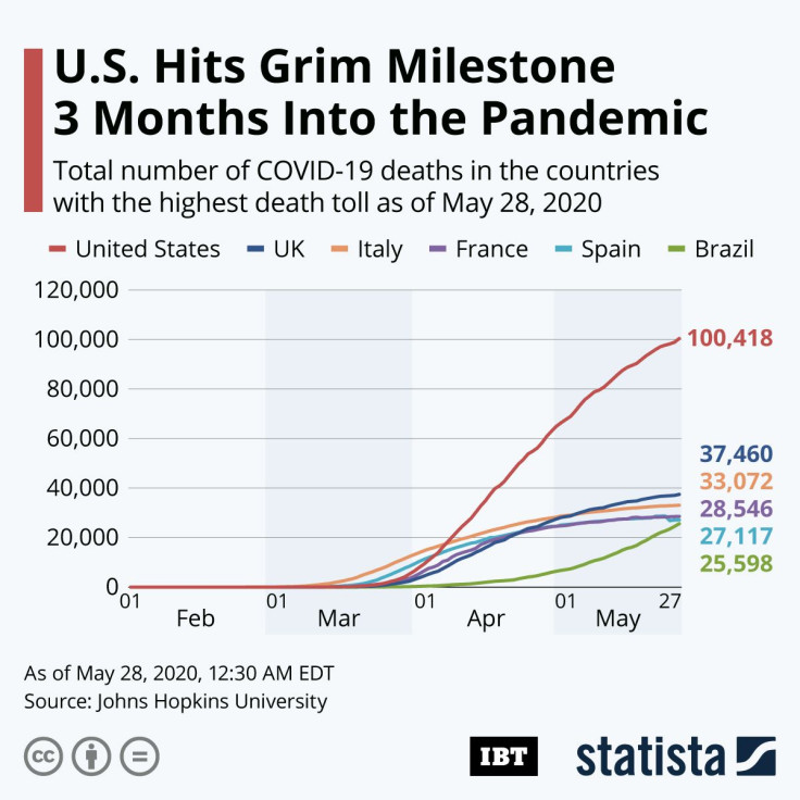 US COVID-19 Death_Toll_IBTimes