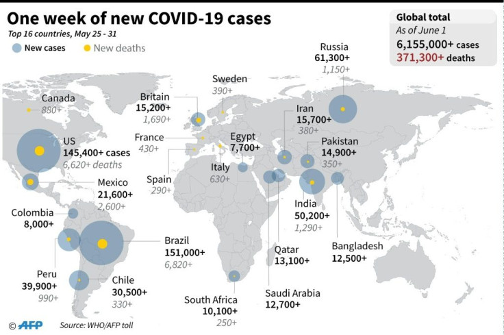 Graphic highlighting the countries with the largest number of COVID-19 cases and deaths in the past week.
