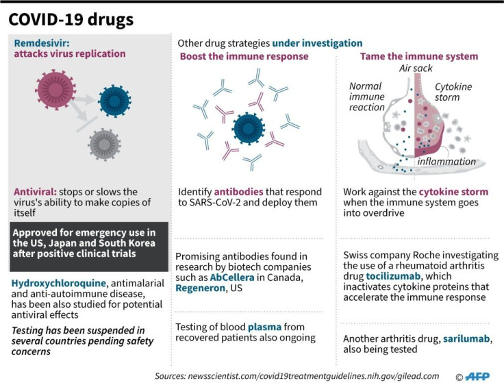 Graphic on the main drug strategies approved or under investigation in the battle against COVID-19. South Korea joins the US and Japan in approving emergency use of remdesivir against COVID-19.