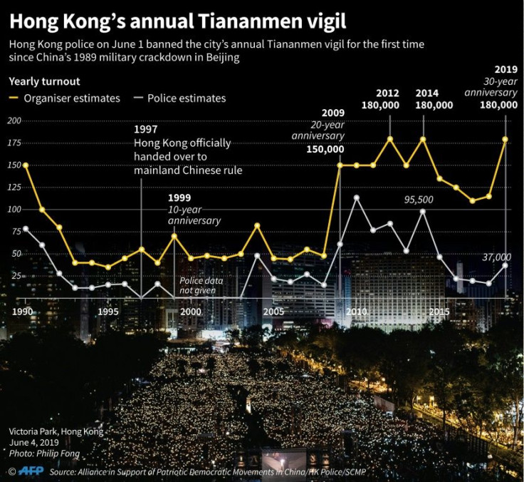 Graphic comparing police and organizer estimates for the turnout at Hong Kong's annual 1989 Tiananmen vigil. Hong Kong police on Monday banned the event for the first time in its 30 year history.