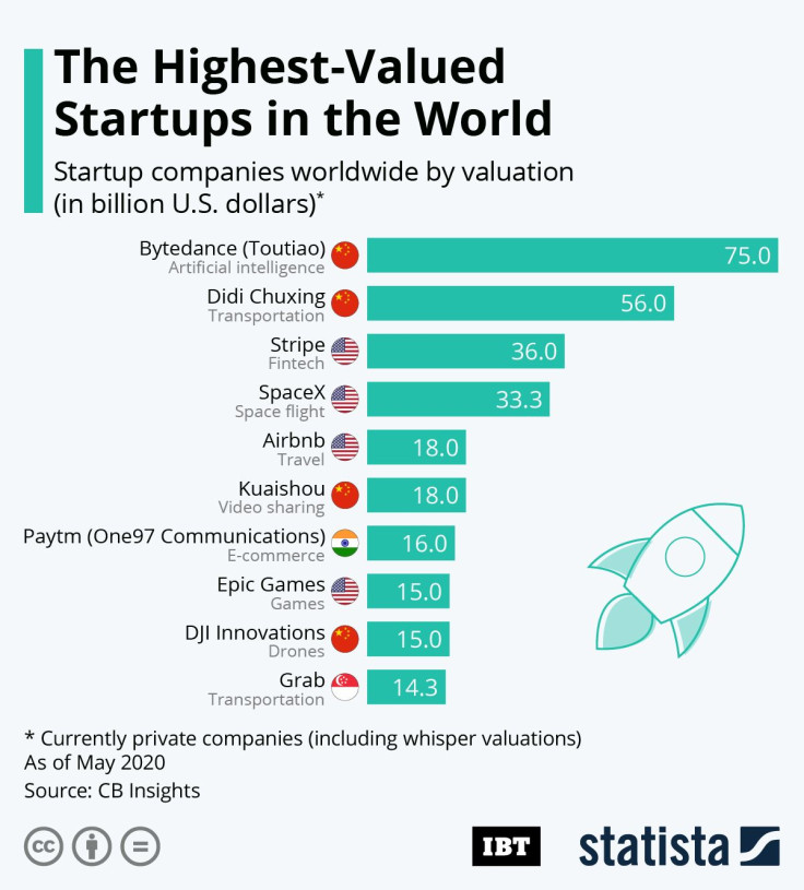 Highest_Valued_Startups_IBTimes_R