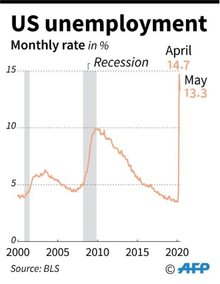US monthly unemployment rate since 2000, plus periods of recession. To May 2020.