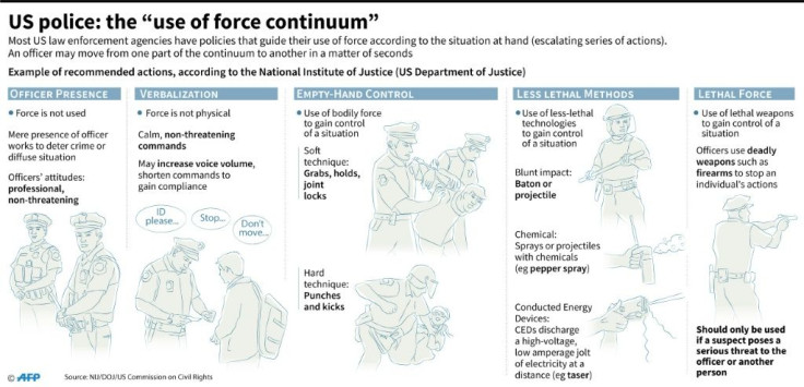 Example of the "use of force continuum", a recommended series of actions that guide US police in handling situations at hand, according to the National Institute of Justice (US Department of Justice)