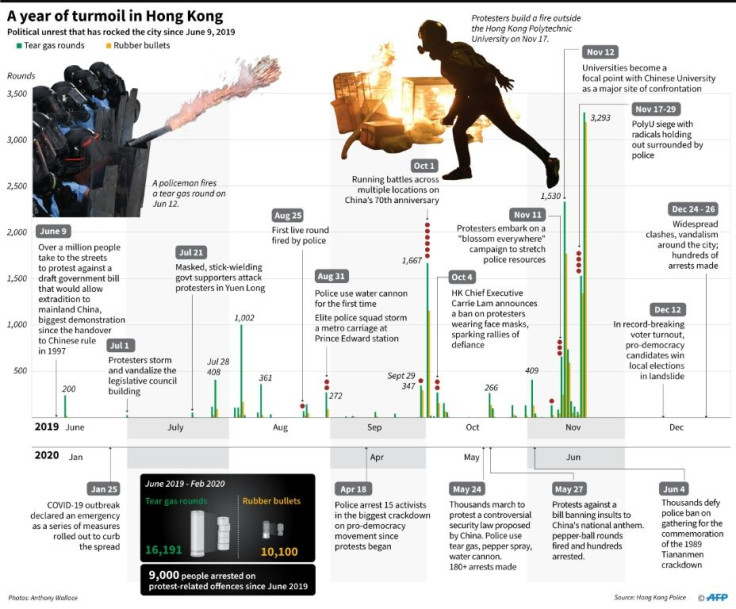 Timeline on political unrest in Hong Kong since June 2019.