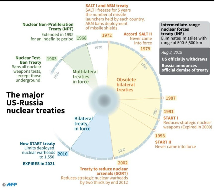 Major nuclear treaties between the US and Russia