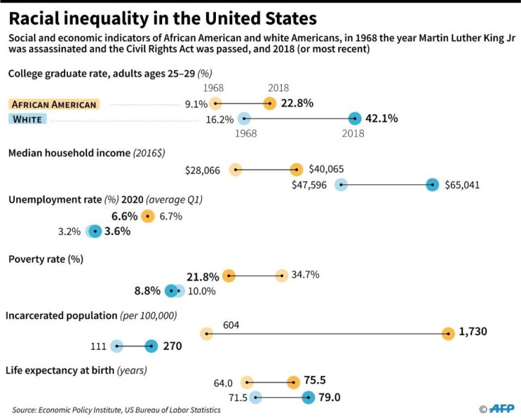 Changes in key socio-economic indicators for African American and white Americans from 1968 to 2018.