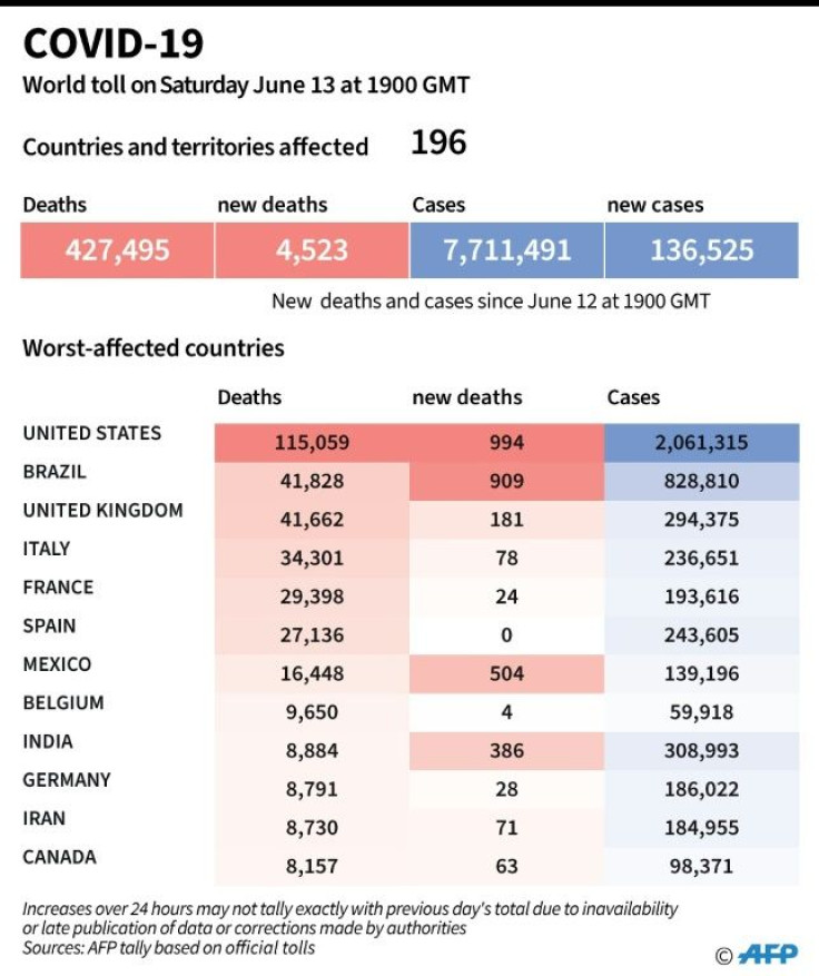 World toll of coronavirus infections and deaths as of June 13 at 1900 GMT