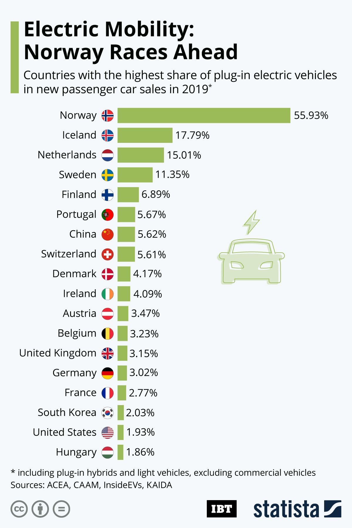 Infographic Here's Why Norway Leads In Electric Vehicle Adoption