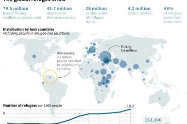 Distribution of refugees around the world at the end of 2019, according to the UN High-Commissioner for Refugees annual report.