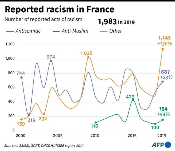 The number of acts of racism reported in France since 2000