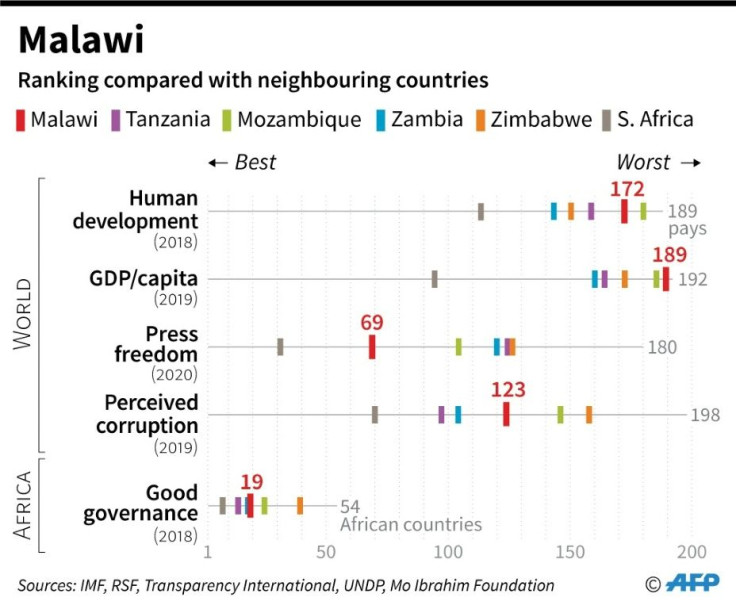 Malawi's ranking on a range of indicators compared with some neighbouring countries