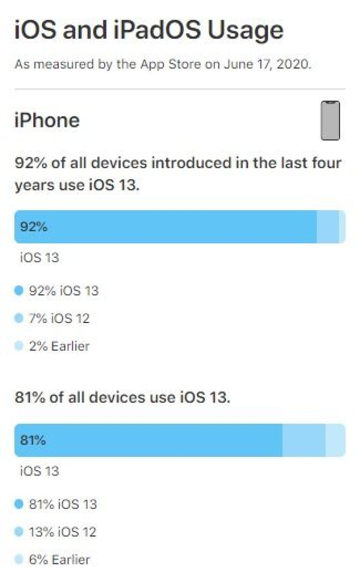 Apple iOS 13 usage