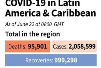 Toll of coronavirus cases and deaths in Latin America and the Caribbean as of June 22
