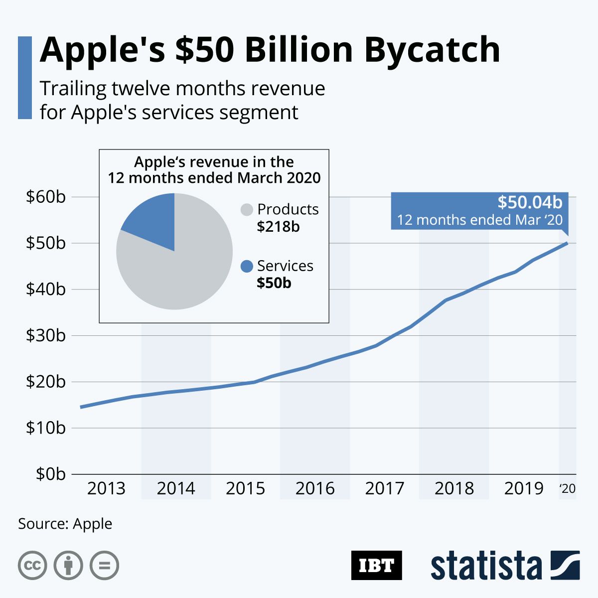 Infographic: Apple Services Is A Beast Lurking In The Shadows Of Its ...