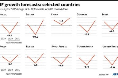 Revised IMF growth forecasts for 2019-2021 for selected countries