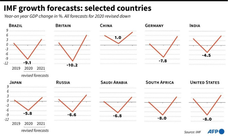 Revised IMF growth forecasts for 2019-2021 for selected countries