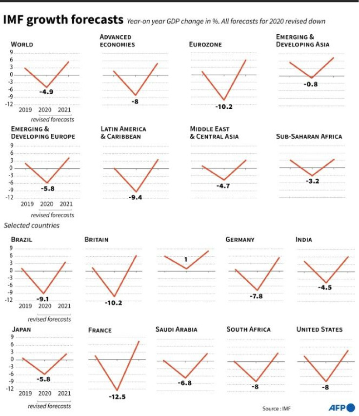 Revised IMF growth forecasts for 2019-2021 for world regions and selected countries.