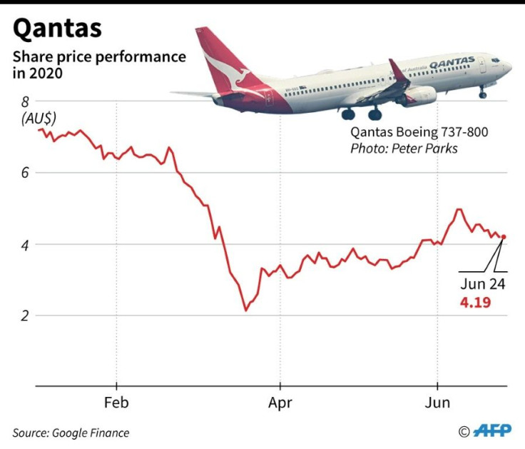 Chart showing Australian carrier Qantas share performance in 2020.