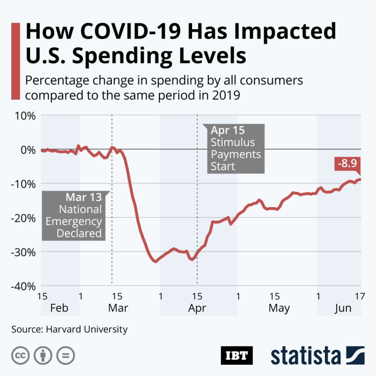 Coronaviurs-Consumer_Spending_IBT