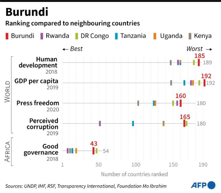 How Burundi compares to its neighbours on key socio-economic indicators