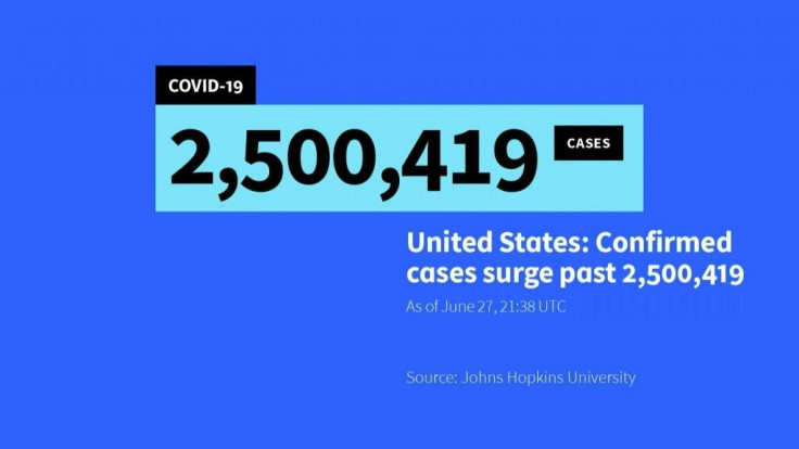 ANIMATED GRAPHICThe number of coronavirus cases in the United States surpasses more than 2.5 million according to a tracker maintained by Johns Hopkins University. There were 2,500,419 confirmed cases in the US, according to the Baltimore-based university