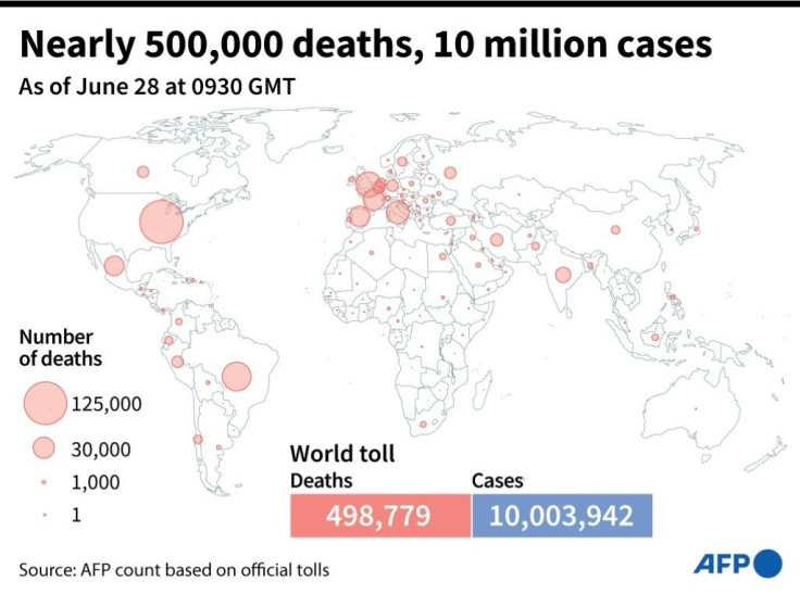 Coronavirus: nearly 500,000 dead and more than 10 million cases