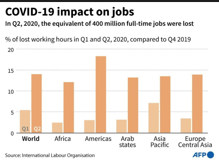 Graphic showing the difference in working hours lost in the first and second quarters of 2020, compared to the fourth quarter 2019, according to the International Labour Organisation.