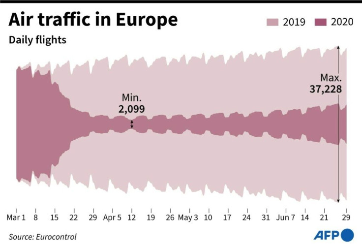 European airlines have a long way to go before recovering to pre-crisis levels