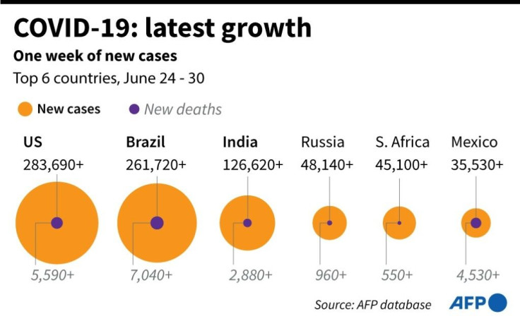 Chart highlighting six countries with most new cases in the past week.